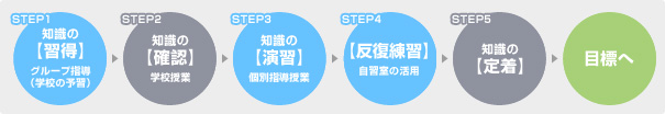ハイブリッド学習の流れ